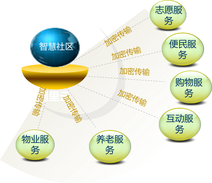 智慧社区数据安全服务技术框架图